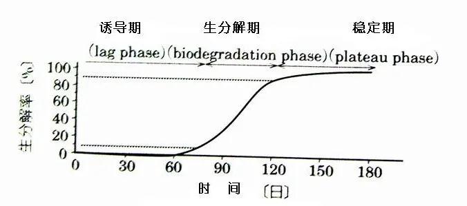 可回收再利用的塑料袋：可生物降解塑料(图1)