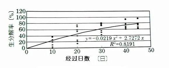 可回收再利用的塑料袋：可生物降解塑料(图2)