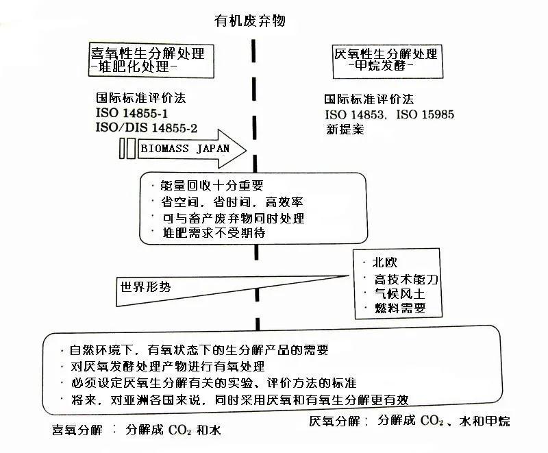 可回收再利用的塑料袋：可生物降解塑料(图15)