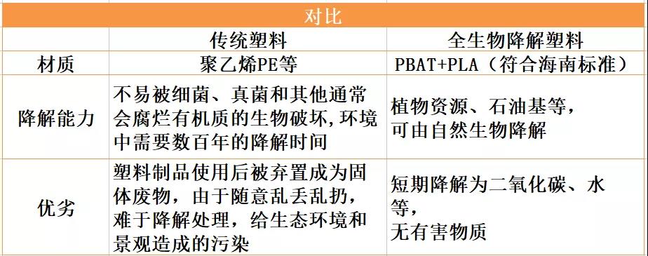 了解全降解塑料袋和全降解包装袋生物基材料由PLA+PBAT(图2)